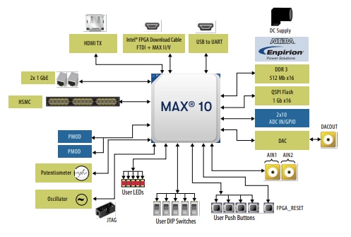 Blockdiagramm - Altera DK-DEV-10M50-C MAX® 10 FPGA-Entwicklungskit